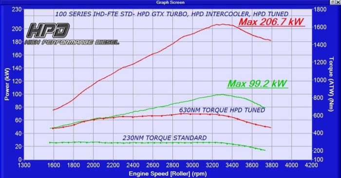 Toyota Landcruiser 105 Series 1HZ to 1HD-FTE Conversion Intercooler