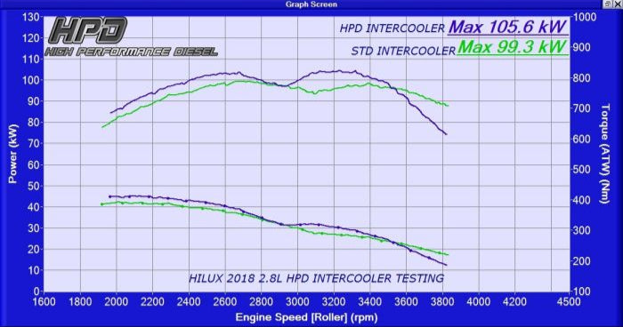 Toyota Hilux 1GD-FTV 2.8L 2015-2020 Intercooler