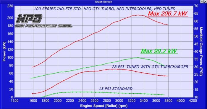 Toyota Landcruiser 105 Series 1HZ to 1HD-FTE Conversion Intercooler